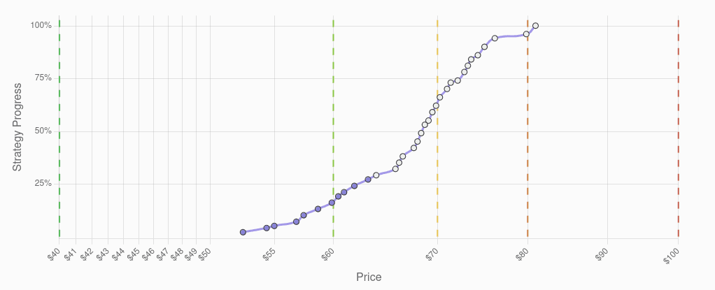 Strategy Graph